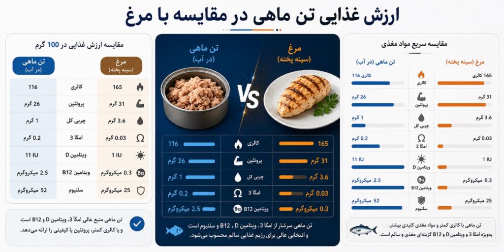 ارزش غذایی تن