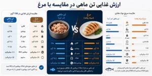 ارزش غذایی تن