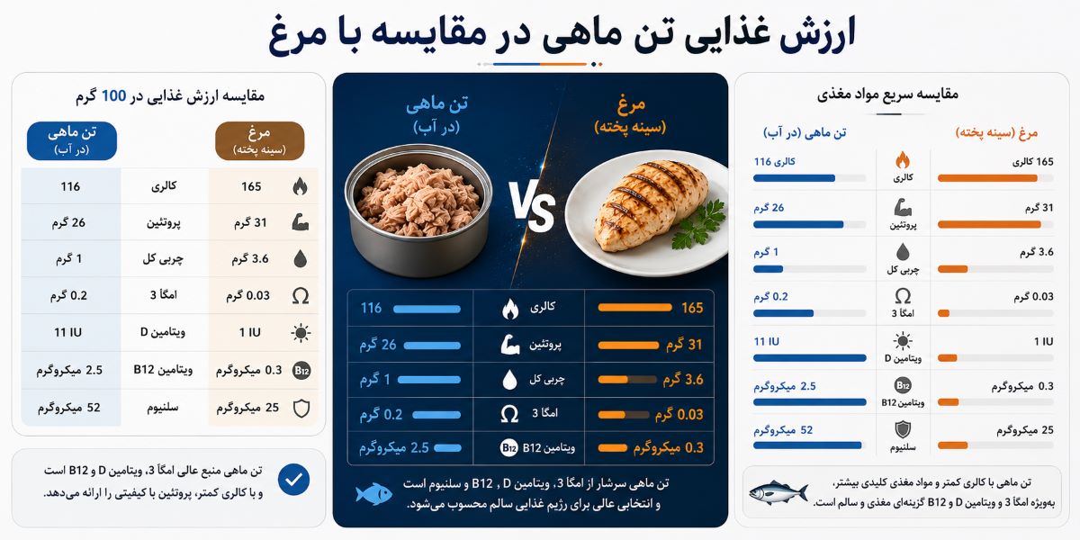 ارزش غذایی تن